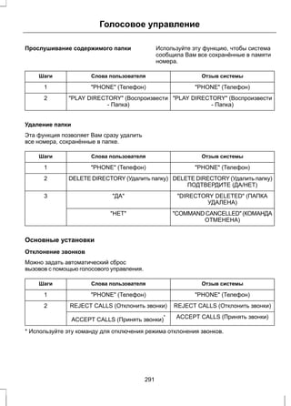 Голосовое управление 
Прослушивание содержимого папки Используйте эту функцию, чтобы система 
сообщила Вам все сохранённые в памяти 
номера. 
Шаги Слова пользователя Отзыв системы 
1 PHONE (Телефон) PHONE (Телефон) 
PLAY DIRECTORY (Воспроизвести 
- Папка) 
PLAY DIRECTORY (Воспроизвести 
- Папка) 
2 
Удаление папки 
Эта функция позволяет Вам сразу удалить 
все номера, сохранённые в папке. 
Шаги Слова пользователя Отзыв системы 
1 PHONE (Телефон) PHONE (Телефон) 
2 DELETEDIRECTORY (Удалить папку) DELETEDIRECTORY (Удалить папку) 
ПОДТВЕРДИТЕ (ДА/НЕТ) 
DIRECTORY DELETED (ПАПКА 
УДАЛЕНА) 
3 ДА 
COMMAND CANCELLED (КОМАНДА 
ОТМЕНЕНА) 
НЕТ 
Основные установки 
Отклонение звонков 
Можно задать автоматический сброс 
вызовов с помощью голосового управления. 
Шаги Слова пользователя Отзыв системы 
1 PHONE (Телефон) PHONE (Телефон) 
2 REJECT CALLS (Отклонить звонки) REJECT CALLS (Отклонить звонки) 
ACCEPT CALLS (Принять звонки)* ACCEPT CALLS (Принять звонки) 
* Используйте эту команду для отключения режима отклонения звонков. 
291 
 