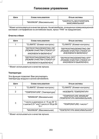 Голосовое управление 
Шаги Слова пользователя Отзыв системы 
СКОРОСТЬ ВЕНТИЛЯТОРА 
MAXIMUM (Максимальная) МАКСИМАЛЬНАЯ 
* Может использоваться в качестве ярлыка. На автомобилях, оснащенных коммуникационной 
системой с интерфейсом на английском языке, ярлык FAN не предусмотрен. 
Очистка стёкол 
Шаги Слова пользователя Отзыв системы 
1 CLIMATE (Климат-контроль) CLIMATE (Климат-контроль) 
DEFROSTING/DEMISTING ON 
(РЕЖИМ ОЧИСТКИ СТЕКОЛ ОТ 
ИНЕЯ/ВЛАГИ ВКЛЮЧЕН) 
DEFROSTING/DEMISTING ON 
(РЕЖИМ ОЧИСТКИ СТЕКОЛ ОТ 
ИНЕЯ/ВЛАГИ ВКЛЮЧЕН)* 
2 
DEFROSTING/DEMISTING OFF 
(РЕЖИМ ОЧИСТКИ СТЕКОЛ ОТ 
ИНЕЯ/ВЛАГИ ВЫКЛЮЧЕН) 
DEFROSTING/DEMISTING OFF 
(РЕЖИМ ОЧИСТКИ СТЕКОЛ ОТ 
ИНЕЯ/ВЛАГИ ВЫКЛЮЧЕН)* 
* Может использоваться в качестве ярлыка. 
Температура 
Эта функция позволяет Вам регулировать 
температуру воздуха в салоне автомобиля. 
Шаги Слова пользователя Отзыв системы 
1 CLIMATE (Климат-контроль) CLIMATE (Климат-контроль) 
2 TEMPERATURE (Температура)* НАЗОВИТЕ ТЕМПЕРАТУРУ 
TEMPERATURE MINIMUM 
MINIMUM (Минимальная) (ТЕМПЕРАТУРА МИНИМАЛЬНАЯ) 
число в диапазоне от 15 до 29 °C 
с шагом 0,5 иличисло от 59 до 84 
3 TEMPERATURE число 
°F 
MAXIMUM (Максимальная) ТЕМПЕРАТУРА МАКСИМАЛЬНАЯ 
* Может использоваться в качестве ярлыка. 
293 
 