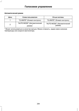 Автоматический режим 
Голосовое управление 
Шаги Слова пользователя Отзыв системы 
1 CLIMATE (Климат-контроль) CLIMATE (Климат-контроль) 
AUTO MODE (Автоматический 
режим) 
AUTO MODE (Автоматический 
режим)* 2 
* Может использоваться в качестве ярлыка. Можно отменить, задав новое значение 
температуры или скорости вентилятора. 
294 
 