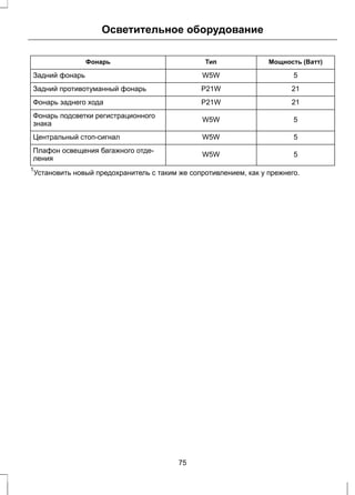 Осветительное оборудование 
Фонарь Тип Мощность (Ватт) 
Задний фонарь W5W 5 
Задний противотуманный фонарь P21W 21 
Фонарь заднего хода P21W 21 
Фонарь подсветки регистрационного W5W 5 
знака 
Центральный стоп-сигнал W5W 5 
Плафон освещения багажного отде- W5W 5 
ления 
1Установить новый предохранитель с таким же сопротивлением, как у прежнего. 
75 
 