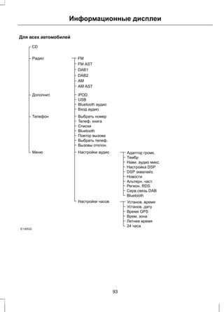 Информационные дисплеи 
Для всех автомобилей 
CD 
FM 
FM AST 
DAB1 
DAB2 
AM 
Адаптор громк. 
AM AST 
iPOD 
USB 
Bluetooth аудио 
Вход аудио 
Paдиo 
Дополнит. 
Выбрать номер 
Teлeф. книгa 
Списки 
Bluetooth 
Повтор вызова 
Выбрать телеф. 
Вызовы отклон. 
Телефон 
Настройки аудио 
Тембр 
Нави. аудио микс. 
Настройка DSP 
DSP эквалайз. 
Новости 
Альтерн. част. 
Регион. RDS 
Серв.связь DAB 
Bluetooth 
Настройки часов Установ. время 
Установ. дату 
Время GPS 
Врем. зона 
Летнее время 
24 часа 
Меню 
E130532 
93 
 