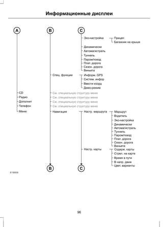 CD 
Информационные дисплеи 
Спец. функции 
Прицеп 
Багажник на крыше 
Эко-настройка 
Динамически 
Автомагистраль 
Туннель 
Паром/поезд 
Плат. дорога 
Сезон. дорога 
Виньета 
Информ. GPS 
Систем. инфор 
Ввести коорд 
Демо-режим 
См. специальную структуру меню 
Paдиo См. специальную структуру меню 
Дополнит См. специальную структуру меню 
Телефон См. специальную структуру меню 
Меню Haвигaция 
Маршрут 
Водитель 
Эко-настройка 
Динамически 
Автомагистраль 
Туннель 
Паром/поезд 
Плат. дорога 
Сезон. дорога 
Виньета 
Настр. маршрута 
Настр. карты Содерж. карты 
Стрел. на карте 
Время в пути 
В напр. движ 
Цвет. варианты 
B С 
B С 
A 
E130535 
96 
 