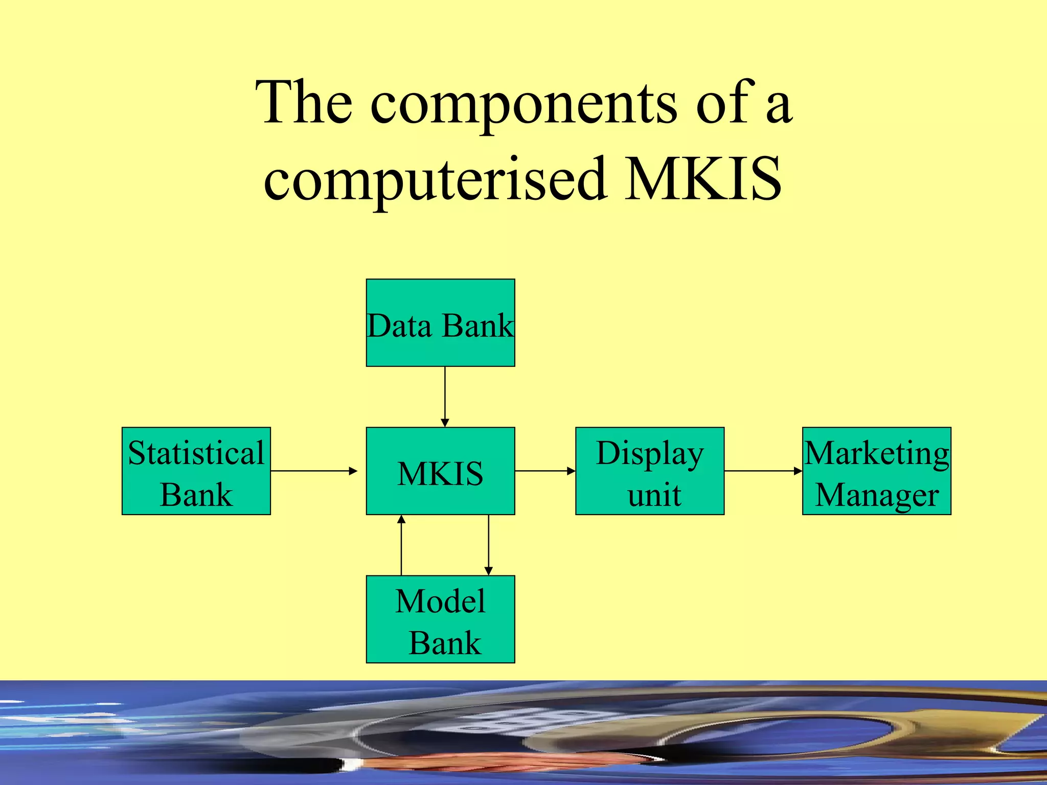 The components of a computerised MKIS Model Bank Data Bank Statistical Bank MKIS Display unit Marketing Manager 