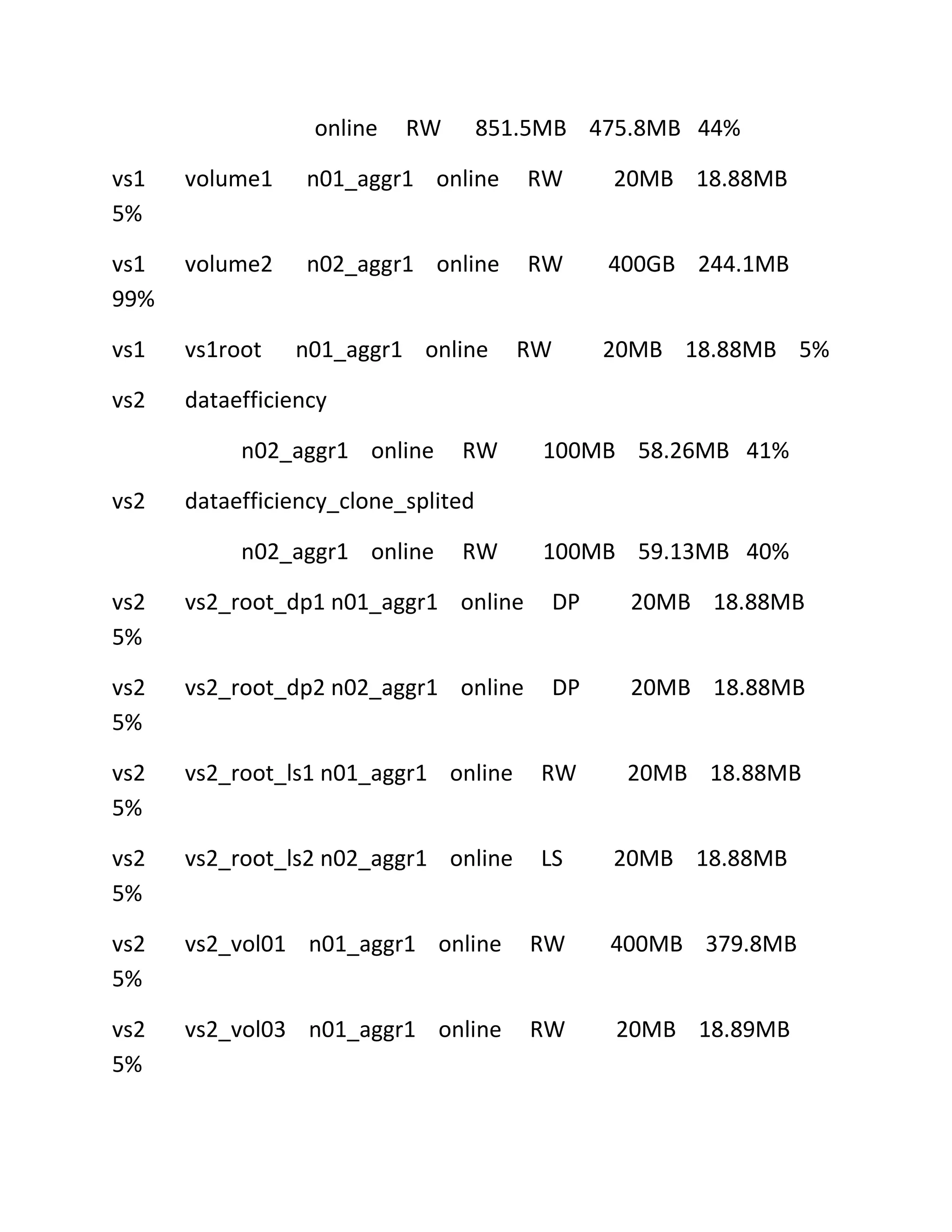 online

RW

851.5MB 475.8MB 44%

vs1
5%

volume1

n01_aggr1 online

RW

20MB 18.88MB

vs1
99%

volume2

n02_aggr1 online

RW

400GB 244.1MB

vs1

vs1root

vs2

dataefficiency

n01_aggr1 online

n02_aggr1 online
vs2

RW

RW

20MB 18.88MB 5%

100MB 58.26MB 41%

dataefficiency_clone_splited
n02_aggr1 online

RW

100MB 59.13MB 40%

vs2
5%

vs2_root_dp1 n01_aggr1 online

DP

20MB 18.88MB

vs2
5%

vs2_root_dp2 n02_aggr1 online

DP

20MB 18.88MB

vs2
5%

vs2_root_ls1 n01_aggr1 online

RW

20MB 18.88MB

vs2
5%

vs2_root_ls2 n02_aggr1 online

LS

20MB 18.88MB

vs2
5%

vs2_vol01 n01_aggr1 online

RW

400MB 379.8MB

vs2
5%

vs2_vol03 n01_aggr1 online

RW

20MB 18.89MB

 