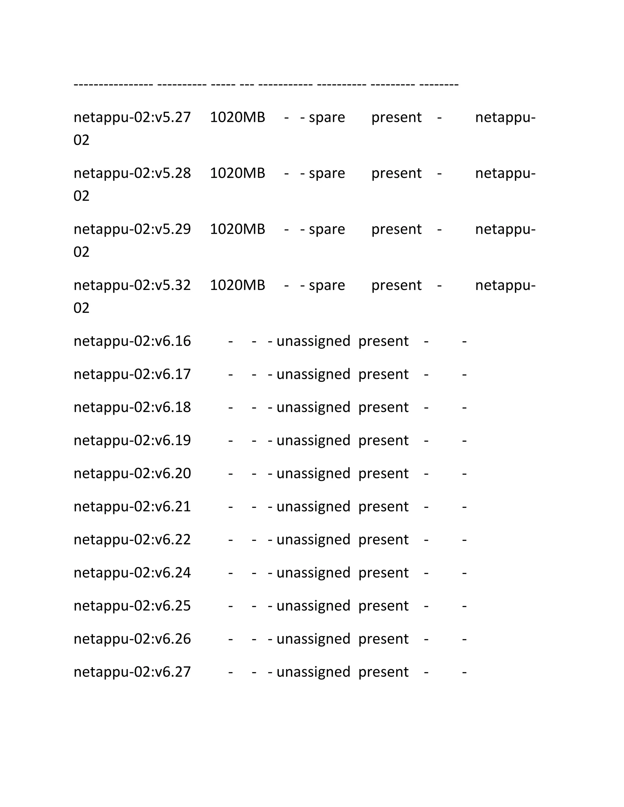 ---------------- ---------- ----- --- ----------- ---------- --------- -------netappu-02:v5.27
02

1020MB

- - spare

present -

netappu-

netappu-02:v5.28
02

1020MB

- - spare

present -

netappu-

netappu-02:v5.29
02

1020MB

- - spare

present -

netappu-

netappu-02:v5.32
02

1020MB

- - spare

present -

netappu-

netappu-02:v6.16

-

- - unassigned present -

-

netappu-02:v6.17

-

- - unassigned present -

-

netappu-02:v6.18

-

- - unassigned present -

-

netappu-02:v6.19

-

- - unassigned present -

-

netappu-02:v6.20

-

- - unassigned present -

-

netappu-02:v6.21

-

- - unassigned present -

-

netappu-02:v6.22

-

- - unassigned present -

-

netappu-02:v6.24

-

- - unassigned present -

-

netappu-02:v6.25

-

- - unassigned present -

-

netappu-02:v6.26

-

- - unassigned present -

-

netappu-02:v6.27

-

- - unassigned present -

-

 
