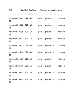 Disk

Size Shelf Bay Type

Position Aggregate Owner

---------------- ---------- ----- --- ----------- ---------- --------- -------netappu-02:v6.27 520.5MB
02

- - spare

present -

netappu-

netappu-02:v6.28 520.5MB
02

- - spare

present -

netappu-

netappu-02:v6.29 520.5MB
02

- - spare

present -

netappu-

netappu-02:v6.32 520.5MB
02

- - spare

present -

netappu-

netappu-02:v6.33 520.5MB
02

- - spare

present -

netappu-

netappu-02:v6.34 520.5MB
02

- - spare

present -

netappu-

netappu-02:v6.35 520.5MB
02

- - spare

present -

netappu-

netappu-02:v6.36 520.5MB
02

- - spare

present -

netappu-

netappu-02:v6.37 520.5MB
02

- - spare

present -

netappu-

netappu-02:v6.38 520.5MB
02

- - spare

present -

netappu-

 