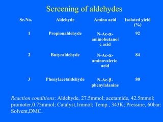 Screening of aldehydes
Sr.No. Aldehyde Amino acid Isolated yield
(%)
1 Propionaldehyde N-Ac-α-
aminobutanoi
c acid
92
2 Butyraldehyde N-Ac-α-
aminovaleric
acid
84
3 Phenylacetaldehyde N-Ac-β-
phenylalanine
80
Reaction conditions: Aldehyde, 27.5mmol; acetamide, 42.5mmol;
promoter,0.75mmol; Catalyst,1mmol; Temp., 343K; Pressure, 60bar:
Solvent,DMC.
 