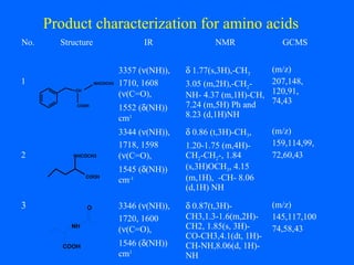 No. Structure IR NMR GCMS
1
3357 (ν(NH)),
1710, 1608
(ν(C=O),
1552 (δ(NH))
cm1
δ 1.77(s,3H),-CH3
3.05 (m,2H),-CH2-
NH- 4.37 (m,1H)-CH,
7.24 (m,5H) Ph and
8.23 (d,1H)NH
(m/z)
207,148,
120,91,
74,43
2
3344 (ν(NH)),
1718, 1598
(ν(C=O),
1545 (δ(NH))
cm-1
δ 0.86 (t,3H)-CH3,
1.20-1.75 (m,4H)-
CH2-CH2-, 1.84
(s,3H)OCH3, 4.15
(m,1H), -CH- 8.06
(d,1H) NH
(m/z)
159,114,99,
72,60,43
3 3346 (ν(NH)),
1720, 1600
(ν(C=O),
1546 (δ(NH))
cm1
δ 0.87(t,3H)-
CH3,1.3-1.6(m,2H)-
CH2, 1.85(s, 3H)-
CO-CH3,4.1(dt, 1H)-
CH-NH,8.06(d, 1H)-
NH
(m/z)
145,117,100
74,58,43
CH
COOH
NHCOCH3
COOH
NHCOCH3
Product characterization for amino acids
COOH
NH
O
 
