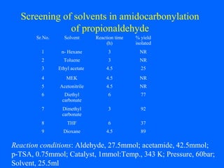 Screening of solvents in amidocarbonylation
of propionaldehyde
Sr.No. Solvent Reaction time
(h)
% yield
isolated
1 n- Hexane 3 NR
2 Toluene 3 NR
3 Ethyl acetate 4.5 25
4 MEK 4.5 NR
5 Acetonitrile 4.5 NR
6 Diethyl
carbonate
6 77
7 Dimethyl
carbonate
3 92
8 THF 6 37
9 Dioxane 4.5 89
Reaction conditions: Aldehyde, 27.5mmol; acetamide, 42.5mmol;
p-TSA, 0.75mmol; Catalyst, 1mmol:Temp., 343 K; Pressure, 60bar;
Solvent, 25.5ml
 
