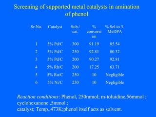 Screening of supported metal catalysts in amination
of phenol
Sr.No. Catalyst Sub./
cat.
%
conversi
on
% Sel.to 3-
MeDPA
1 5% Pd/C 300 91.19 85.54
2 5% Pd/C 250 92.81 80.32
3 5% Pd/C 200 90.27 92.81
4 5% Rh/C 200 17.25 63.71
5 5% Ru/C 250 10 Negligible
6 5% Ni/C 250 10 Negligible
Reaction conditions: Phenol, 250mmol; m-toluidine,56mmol ;
cyclohexanone ,5mmol ;
catalyst; Temp.,473K;phenol itself acts as solvent.
 