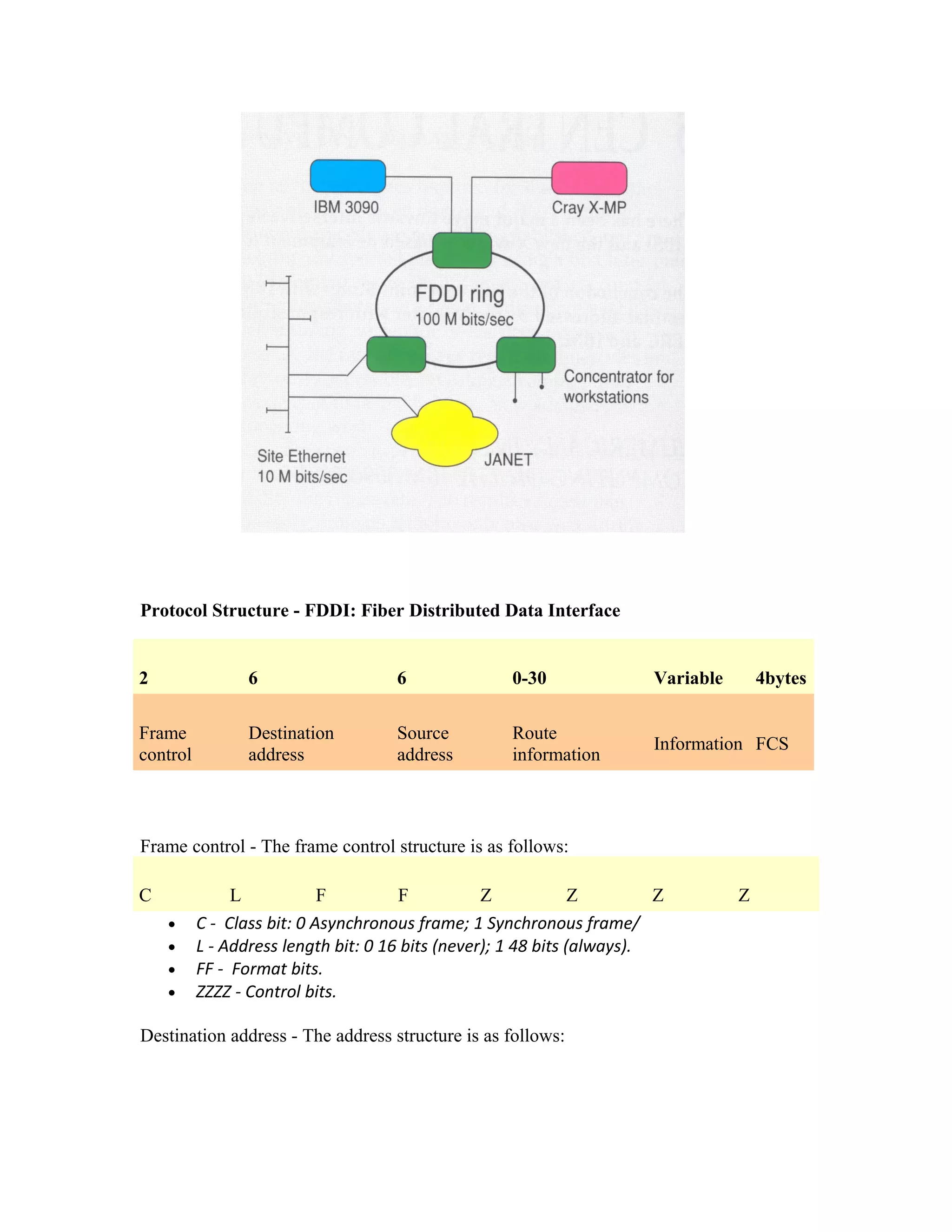 Protocol Structure - FDDI: Fiber Distributed Data Interface


2                6                   6               0-30               Variable       4bytes

Frame            Destination         Source          Route
                                                                        Information FCS
control          address             address         information



Frame control - The frame control structure is as follows:

C              L            F         F           Z             Z        Z         Z
    •     C - Class bit: 0 Asynchronous frame; 1 Synchronous frame/
    •     L - Address length bit: 0 16 bits (never); 1 48 bits (always).
    •     FF - Format bits.
    •     ZZZZ - Control bits.

Destination address - The address structure is as follows:
 