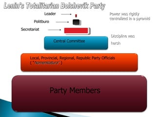 Lenin's Totalitarian Bolshevik Party Party Members Local, Provincial, Regional, Republic Party Officials ( “ Nomenklatura”  ) Central Committee Secretariat Politburo Leader Power was rigidly centralized in a pyramid Discipline was harsh 