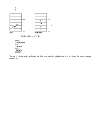 }
}
Output
1243468 515
513
1243469
257
1243470
655617
The last j++ in the series will touch the third byte, there by replacing the 1 to 10. Hence the output changes
dramatically.
 