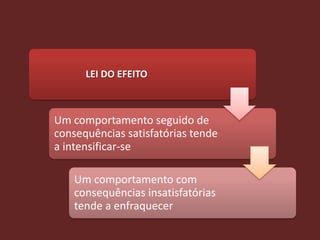 LEI DO EFEITO



Um comportamento seguido de
consequências satisfatórias tende
a intensificar-se

    Um comportamento com
    consequências insatisfatórias
    tende a enfraquecer
 