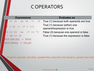 Expressions Evaluates as
(3 == 3) && (4 != 3) True (1) because both operands are true
(4 > 2) || (7 < 11)
True (1) because (either) one
operand/expression is true
(3 == 2) && (7 == 7) False (0) because one operand is false
! (4 == 3) True (1) because the expression is false
NOT(FALSE) = TRUE
NOT(TRUE) = FALSE
C OPERATORS
15/46
Program example: less-than, greater-than, less-than and equal-to, greater-than and
www.tenouk.com, ©
 