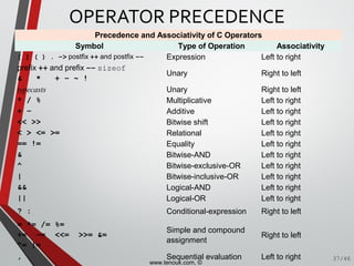 Precedence and Associativity of C Operators
Symbol Type of Operation Associativity
[ ] ( ) . –> postfix ++ and postfix –– Expression Left to right
prefix ++ and prefix –– sizeof
& * + – ~ !
Unary Right to left
typecasts Unary Right to left
* / % Multiplicative Left to right
+ – Additive Left to right
<< >> Bitwise shift Left to right
< > <= >= Relational Left to right
== != Equality Left to right
& Bitwise-AND Left to right
^ Bitwise-exclusive-OR Left to right
| Bitwise-inclusive-OR Left to right
&& Logical-AND Left to right
|| Logical-OR Left to right
? : Conditional-expression Right to left
= *= /= %=
+= –= <<= >>= &=
^= |=
Simple and compound
assignment
Right to left
, Sequential evaluation Left to right
OPERATOR PRECEDENCE
37/46
www.tenouk.com, ©
 