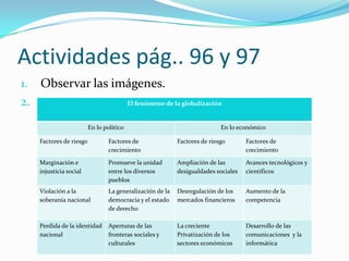 Actividades pág.. 96 y 97
1.   Observar las imágenes.
2.                                         El fenómeno de la globalización


                          En lo político                                    En lo económico

     Factores de riesgo           Factores de               Factores de riesgo       Factores de
                                  crecimiento                                        crecimiento

     Marginación e                Promueve la unidad        Ampliación de las        Avances tecnológicos y
     injusticia social            entre los diversos        desigualdades sociales   científicos
                                  pueblos
     Violación a la               La generalización de la   Desregulación de los     Aumento de la
     soberanía nacional           democracia y el estado    mercados financieros     competencia
                                  de derecho

     Perdida de la identidad      Aperturas de las          La creciente             Desarrollo de las
     nacional                     fronteras sociales y      Privatización de los     comunicaciones y la
                                  culturales                sectores económicos      informática
 