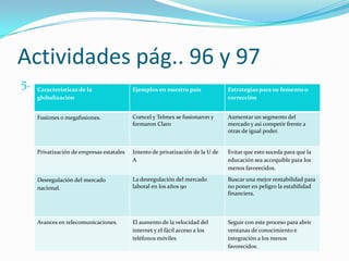 Actividades pág.. 96 y 97
5.   Características de la                 Ejemplos en nuestro país              Estrategias para su fomento o
     globalización                                                               corrección


     Fusiones o megafusiones.              Comcel y Telmex se fusionaron y       Aumentar un segmento del
                                           formaron Claro                        mercado y así competir frente a
                                                                                 otras de igual poder.


     Privatización de empresas estatales   Intento de privatización de la U de   Evitar que esto suceda para que la
                                           A                                     educación sea accequible para los
                                                                                 menos favorecidos.

     Desregulación del mercado             La desregulación del mercado          Buscar una mejor rentabilidad para
     nacional.                             laboral en los años 90                no poner en peligro la estabilidad
                                                                                 financiera.



     Avances en telecomunicaciones.        El aumento de la velocidad del        Seguir con este proceso para abrir
                                           internet y el fácil acceso a los      ventanas de conocimiento e
                                           teléfonos móviles                     integración a los menos
                                                                                 favorecidos.
 