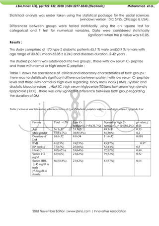 2018 November Edition |www.jbino.com | Innovative Association
J.Bio.Innov 7(6), pp: 922-932, 2018 |ISSN 2277-8330 (Electronic) Mohammad et al.,
Statistical analysis was under taken using the statistical package for the social sciences
(windows version 13.0; SPSS, Chicago IL USA).
Differences between groups were tested statistically using the chi square test for
categorical and T test for numerical variables. Data were considered statistically
significant when the p-value was ≤ 0.05.
Results ;
This study comprised of 170 type 2 diabetic patients 65.1 % male and53.9 % female with
age range of 30-80 ( mean 62.05 ± o.24 ) and diseases duration 2-42 years .
The studied patients was subdivided into two groups , those with low serum C- peptide
and those with normal or high serum C-peptide ;
Table 1 shows the prevalence of clinical and laboratory characteristics of both groups ;
there was no statistically significant difference between patient with low serum C- peptide
level and those with normal or high level regarding body mass index ( BMI) , systolic and
diastolic blood pressure , HbA1C ,high serum triglyceride(TG)and low serum high density
lipoprotein ( HDL) . there was only significant difference between both group regarding
the duration of DM
Table 1 clinical and laboratory characteristics of type 2 diabetic patients with low and high serum C-peptide leve
p- value ≤
0.05
Normal or high C-
peptide≥1.1=116(68.2%)
Low C-
peptide≤1.1=54(31.7%)
Total =170
Factors
0.53
49.3±11
53.3±21
56.1±32
Age
0.2
65(56%)
30(55.5%)
93(54.7%)
Male gender
0.001
11.6±32
9.8±54
10.6±32
Duration of
DM
0.87
43(37%)
18(33%)
61(35%)
BMI
0.5
52(44%)
25(46%)
77(45%)
BP mmHg
0.89
72(62%)
35(64%)
107(62%)
HbA1C
0.52
39(33%)
23(42%)
62(36%)
Serum TG
mg/dl
0.64
43(37%)
23(42%)
66(38.8%)
Serum HDL
≥ 45 mg/dl in
male
≥55mg/dl in
female
 