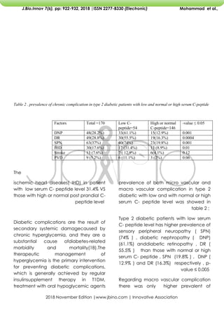 2018 November Edition |www.jbino.com | Innovative Association
J.Bio.Innov 7(6), pp: 922-932, 2018 |ISSN 2277-8330 (Electronic) Mohammad et al.,
Table 2 . prevalence of chronic complication in type 2 diabetic patients with low and normal or high serum C-peptide
-value ≤ 0.05
High or normal
C-peptide=146
Low C-
peptide=54
Total =170
Factors
0.001
15(12.9%)
33(61.1%)
48(28.2%)
DNP
0.0004
19(16.3%)
30(55.5%)
49(28.8%)
DR
0.001
23(19.8%)
40(74%)
63(37%)
SPN
0.01
13 (8.9%)
17 (31.4%)
30(17.6%)
IHD
0.12
6(4.1%)
7 ( 12.9%)
13 (7.6%)
Stroke
0.06
3 (2%)
6 (11.1%)
9 (5.2%)
PVD
The
prevalence of both micro vascular and
macro vascular complication in type 2
diabetic with low and with normal or high
serum C- peptide level was showed in
table 2 ;
Type 2 diabetic patients with low serum
C- peptide level has higher prevalence of
sensory peripheral neuropathy ( SPN)
(74% ) , diabetic nephropathy ( DNP)
(61.1%) anddiabetic retinopathy , DR (
55.5% ) than those with normal or high
serum C- peptide , SPN (19.8% ) , DNP (
12.9% ) and DR (16.3%) respectively , p-
value ≤ 0.005
Regarding macro vascular complication
there was only higher prevalent of
ischemic heart diseases( IHD) in patient
with low serum C- peptide level 31.4% VS
those with high or normal post prandial C-
peptide level
Diabetic complications are the result of
secondary systemic damagecaused by
chronic hyperglycemia, and they are a
substantial cause ofdiabetes-related
morbidity and mortality(18).The
therapeutic management of
hyperglycemia is the primary intervention
for preventing diabetic complications,
which is generally achieved by regular
insulinsupplement therapy in T1DM,
treatment with oral hypoglycemic agents
 