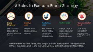 Align brand and
business goals by
bridging the gap
between brand and
business.
Preserved brand
identity, oversee
and enforce brand
guidelines
Align marketing to
brand strategy,
oversee content
creating and
coordination of
teams/resources
Brand
Shepherd
5 Roles to Execute Brand Strategy
…a brand team to craft, revise, and bring it to life at every level of the organization.
Without this designated team, the work will likely get sidetracked or steamrolled.
Creative
Lead
Marketing
Lead
Culture Lead Communication
Lead
Cultivate culture to
reflects brand values
to help company to
attract active
participants in
building the brand
Share brand
knowledge by
documenting
information and
building the brand
library
 