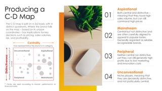 Producing a
C-D Map 01
Niche players, meaning that
they are decidedly distinctive,
and not particularly central.
Unconventional
02
Both central and distinctive –
meaning that they have high
sales volume, but can still
command high prices
Aspirational
03 Neither central nor distinctive,
yet they can still generate high
profits due to low marketing
and innovation costs
Peripheral
04
Central but not distinctive and
are often carefully aligned to
appeal to popular tastes.
Generally regarded as reliable,
recognizable brands.
Mainstream
Centrality
how representative the brand is in category
Distinctiveness
degreetowhichbrandstandoutof
crowd
Unconventional Aspirational
Peripheral Mainstream
The C-D map is split on a 2x2 basis, with 4
distinct quadrants. Where the brand falls
on the map – based on its unique
coordinates – has implications for key
decisions such as pricing, sales volumes,
risk, and profitability.
* Circles are sized according to brands’ performance on
financial matrix.
 