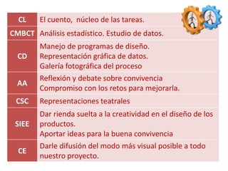 CL El cuento, núcleo de las tareas.
CMBCT Análisis estadístico. Estudio de datos.
CD
Manejo de programas de diseño.
Representación gráfica de datos.
Galería fotográfica del proceso
AA
Reflexión y debate sobre convivencia
Compromiso con los retos para mejorarla.
CSC Representaciones teatrales
SIEE
Dar rienda suelta a la creatividad en el diseño de los
productos.
Aportar ideas para la buena convivencia
CE
Darle difusión del modo más visual posible a todo
nuestro proyecto.
 