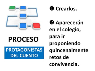  Crearlos.
 Aparecerán
en el colegio,
para ir
proponiendo
quincenalmente
retos de
convivencia.
PROCESO
PROTAGONISTAS
DEL CUENTO
 