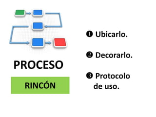  Ubicarlo.
 Decorarlo.
 Protocolo
de uso.
PROCESO
RINCÓN
 