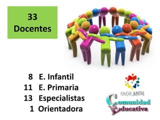 33
Docentes
8 E. Infantil
11 E. Primaria
13 Especialistas
1 Orientadora
 
