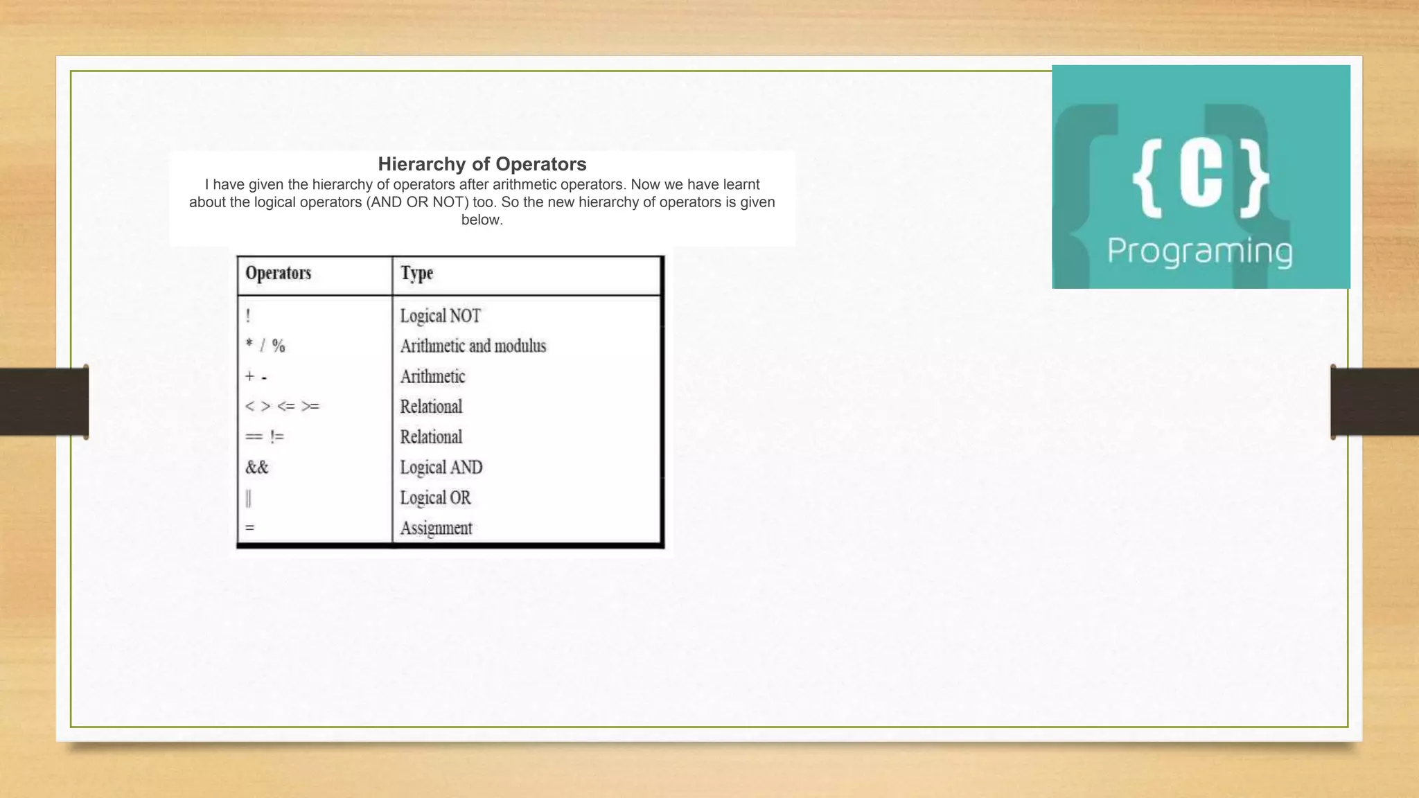 Hierarchy of Operators
I have given the hierarchy of operators after arithmetic operators. Now we have learnt
about the logical operators (AND OR NOT) too. So the new hierarchy of operators is given
below.
 
