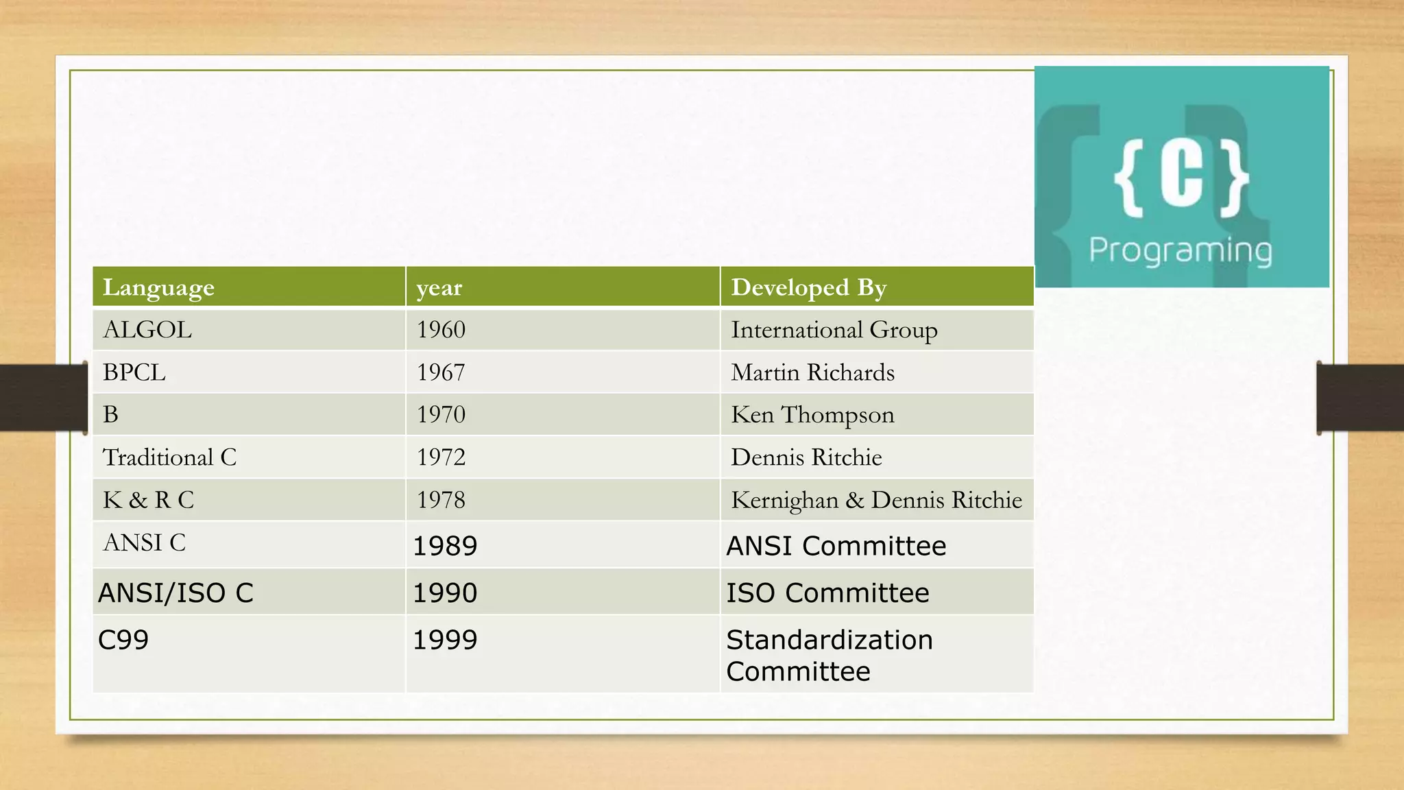 Language year Developed By
ALGOL 1960 International Group
BPCL 1967 Martin Richards
B 1970 Ken Thompson
Traditional C 1972 Dennis Ritchie
K & R C 1978 Kernighan & Dennis Ritchie
ANSI C 1989 ANSI Committee
ANSI/ISO C 1990 ISO Committee
C99 1999 Standardization
Committee
 