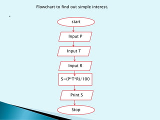 .
start
Stop
Input P
Input T
Input R
Print S
S=(P*T*R)/100
Flowchart to find out simple interest.
 