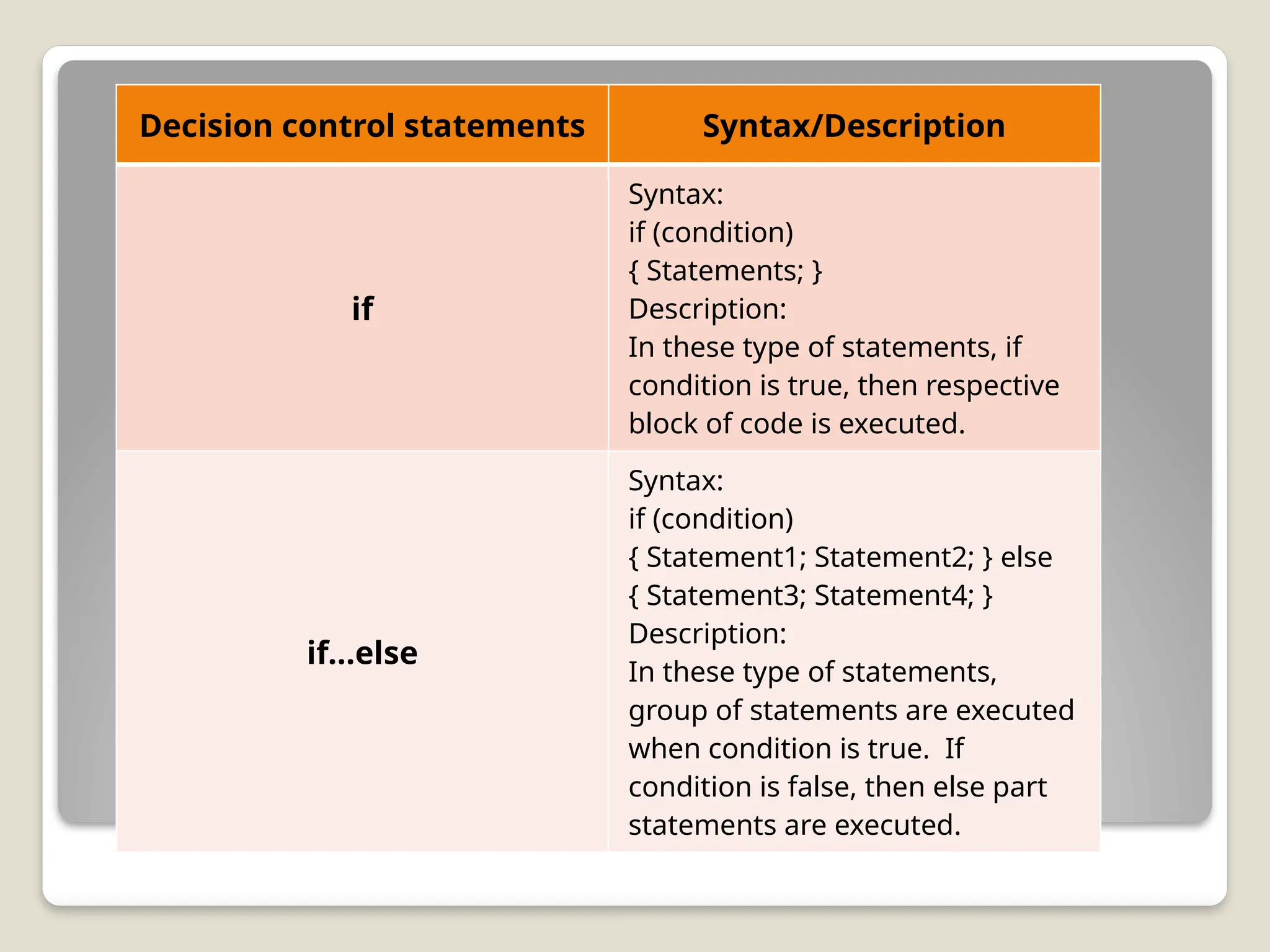 Decision control statements Syntax/Description
if
Syntax:
if (condition)
{ Statements; }
Description:
In these type of statements, if
condition is true, then respective
block of code is executed.
if…else
Syntax:
if (condition)
{ Statement1; Statement2; } else
{ Statement3; Statement4; }
Description:
In these type of statements,
group of statements are executed
when condition is true. If
condition is false, then else part
statements are executed.
 
