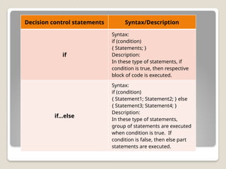 Decision control statements Syntax/Description
if
Syntax:
if (condition)
{ Statements; }
Description:
In these type of statements, if
condition is true, then respective
block of code is executed.
if…else
Syntax:
if (condition)
{ Statement1; Statement2; } else
{ Statement3; Statement4; }
Description:
In these type of statements,
group of statements are executed
when condition is true. If
condition is false, then else part
statements are executed.
 