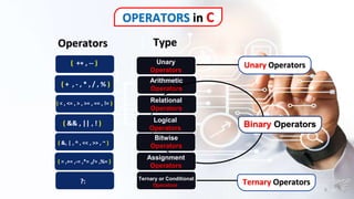 C - programming - Ankit Kumar Singh | PPT