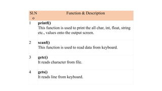 C-Programming C LIBRARIES AND USER DEFINED LIBRARIES.pptx