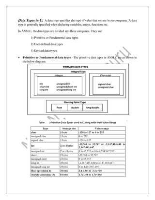 Data Types in C: A data type specifies the type of value that we use in our programs. A data
type is generally specified when declaring variables, arrays, functions etc.
In ANSI C, the data types are divided into three categories. They are:
1) Primitive or Fundamental data types
2) User-defined data types
3) Derived data types
 Primitive or Fundamental data types - The primitive data types in ANSI C are as shown in
the below diagram:
 