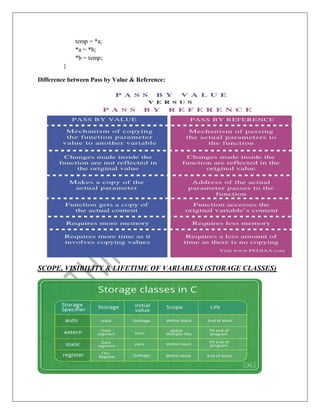 temp = *a;
*a = *b;
*b = temp;
}
Difference between Pass by Value & Reference:
SCOPE, VISIBILITY & LIFETIME OF VARIABLES (STORAGE CLASSES)
 