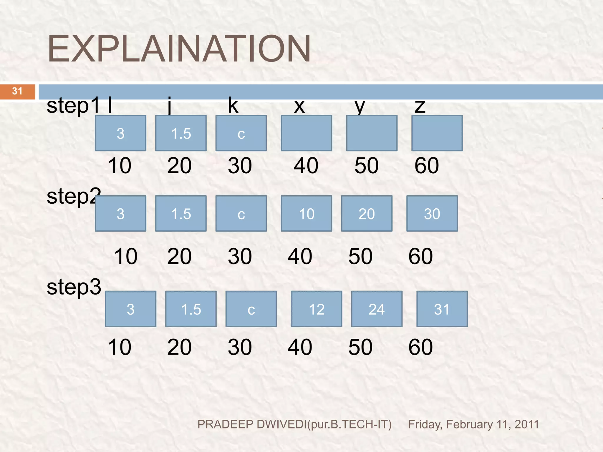 POINTER INCREMENT AND SCALE FACTORFriday, February 11, 2011PRADEEP DWIVEDI(pur.B.TECH-IT)32when we increment a pointer, its value is increased by the length of the data type. this length is called scale factors.eg:- let p1 is an integer pointer with an initial value says- 2800,then after operation p1=p1+1; the value of it will be 2802 , and not 2801.the length of various data type are as follows-character		1 byteinteger		2 bytesfloat		4 byteslong integer 	4 bytesdouble		8 bytes