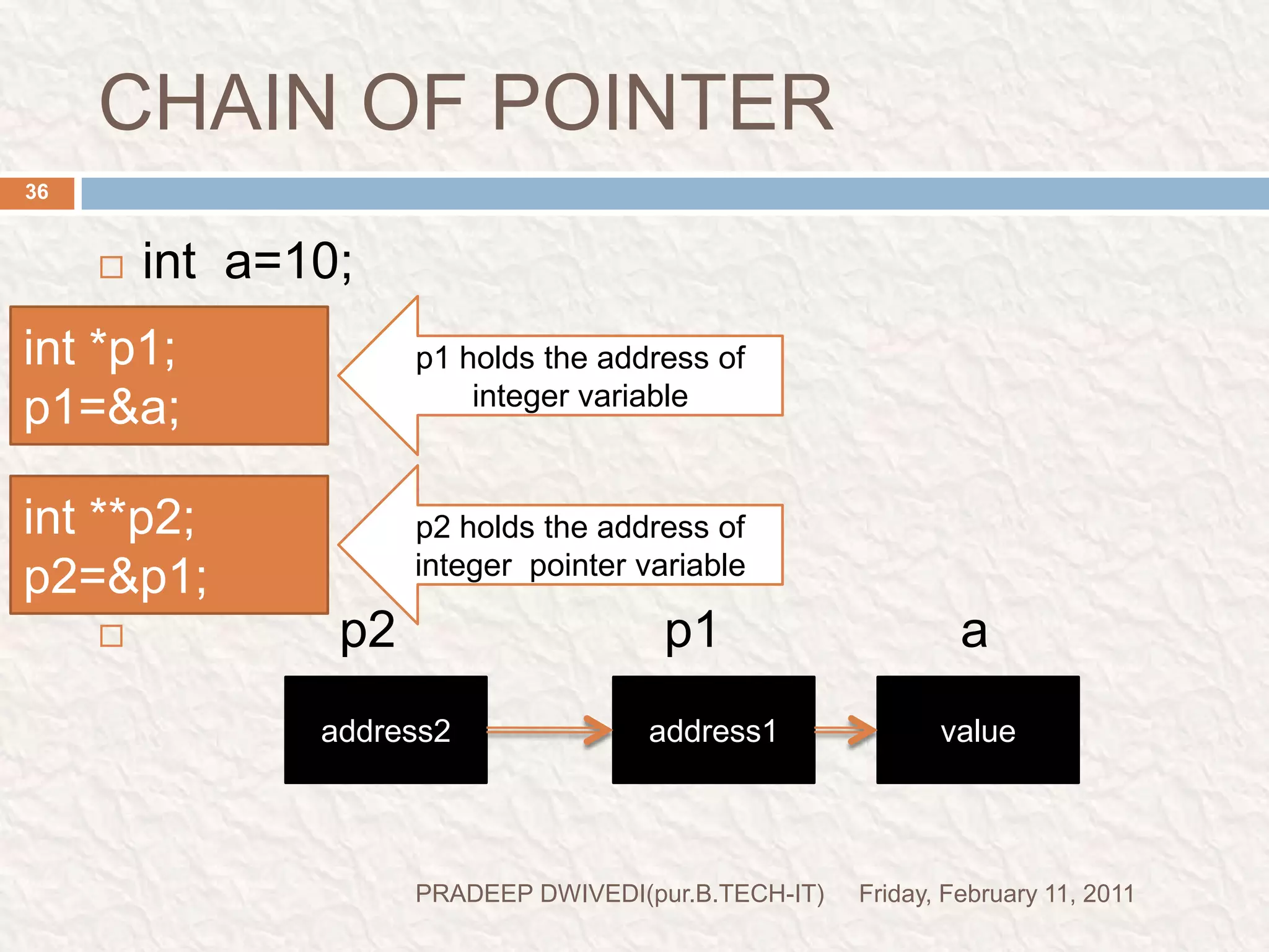 prog8//prog-for chain of pointer#include<stdio.h>#include<conio.h>void main(){int x,*p1,**p2;clrscr();x=100;p1=&x;p2=&p1;printf("Address of a=%d\n",p1);printf("Address of p1=%d\n",p2);printf("Value at address p1=%d\n",**p2);printf("Value at address p2=%d\n",*p2);getch();}explanation:-in last statement second last statement**p2=*(*p2)        =*(value at address p2)	=*(p1)	=value at address p1	=100Friday, February 11, 201137PRADEEP DWIVEDI(pur.B.TECH-IT)