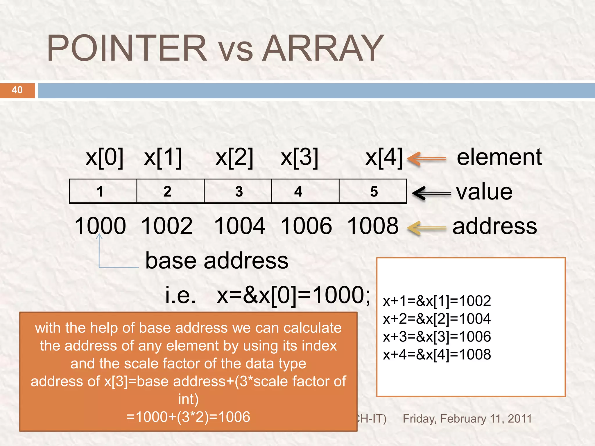 IMPORTANT POINTFriday, February 11, 2011PRADEEP DWIVEDI(pur.B.TECH-IT)41An array variable is always having address of it zero index by default.Array variable can hold the address of only zero index element these can not hold the address of any other element.But pointer can hold the address of any element in the list.An array variable is a reference variable it is little bit similar with pointer.