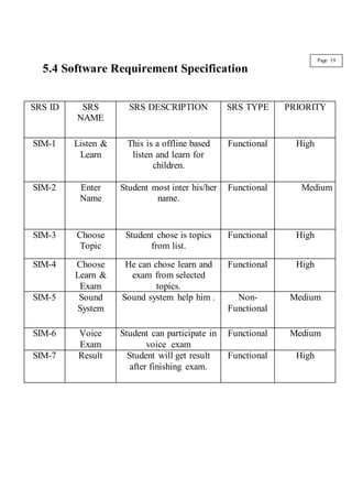 5.4 Software Requirement Specification
SRS ID SRS
NAME
SRS DESCRIPTION SRS TYPE PRIORITY
SIM-1 Listen &
Learn
This is a offline based
listen and learn for
children.
Functional High
SIM-2 Enter
Name
Student most inter his/her
name.
Functional Medium
SIM-3 Choose
Topic
Student chose is topics
from list.
Functional High
SIM-4 Choose
Learn &
Exam
He can chose learn and
exam from selected
topics.
Functional High
SIM-5 Sound
System
Sound system help him . Non-
Functional
Medium
SIM-6 Voice
Exam
Student can participate in
voice exam
Functional Medium
SIM-7 Result Student will get result
after finishing exam.
Functional High
Page 19
 