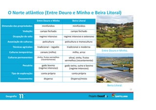 O Norte atlân co (Entre Douro e Minho e Beira Litoral)
12
Entre Douro e Minho Beira Litoral
Dimensão das propriedades: minifúndios minifúndios
Vedação: campo fechado campo fechado
Ocupação do solo: regime intensivo regime intensivo e extensivo
Associação de culturas: policultura policultura e monocultura
Técnicas agrícolas: tradicional – regadio tradicional e moderna
Culturas temporárias: cereais (milho) milho, arroz
Culturas permanentes: Vinha, frutos vermelhos
(recentemente)
olival, vinha, frutos
vermelhos (recentemente)
Pecuária: gado bovino
(regime intensivo)
gado ovino, suíno e bovino
(regime intensivo)
Tipo de exploração: conta própria conta própria
Povoamento: disperso Disperso/misto
Entre Douro e Minho.
Beira Litoral.
 