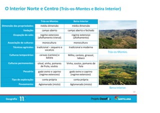 O Interior Norte e Centro (Trás-os-Montes e Beira Interior)
15
Trás-os-Montes Beira Interior
Dimensão das propriedades: média dimensão média dimensão
Vedação: campo aberto campo aberto e fechado
Ocupação do solo: regime extensivo
(afolhamento trienal)
regime extensivo
(afolhamento)
Associação de culturas: monocultura monocultura
Técnicas agrícolas: tradicional – sequeiro e
socalcos
tradicional e moderna
Culturas temporárias: cereais (centeio) e
batata
Milho, centeio, girassol,
tabaco
Culturas permanentes: olival, vinha, pomares
de fruta, soutos
Vinha, soutos, pomares de
futa
Pecuária: gado ovino e caprino
(regime extensivo)
gado ovino e caprino
(regime extensivo)
Tipo de exploração: conta própria conta própria
Povoamento: Aglomerado (misto) Aglomerado (misto)
Trás-os-Montes.
Beira Interior.
 