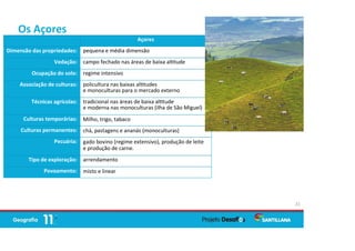 Os Açores
21
Açores
Dimensão das propriedades: pequena e média dimensão
Vedação: campo fechado nas áreas de baixa al tude
Ocupação do solo: regime intensivo
Associação de culturas: policultura nas baixas al tudes
e monoculturas para o mercado externo
Técnicas agrícolas: tradicional nas áreas de baixa al tude
e moderna nas monoculturas (ilha de São Miguel)
Culturas temporárias: Milho, trigo, tabaco
Culturas permanentes: chá, pastagens e ananás (monoculturas)
Pecuária: gado bovino (regime extensivo), produção de leite
e produção de carne.
Tipo de exploração: arrendamento
Povoamento: misto e linear
 