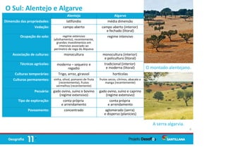 O Sul: Alentejo e Algarve
6
Alentejo Algarve
Dimensão das propriedades: la fúndio média dimensão
Vedação: campo aberto campo aberto (interior)
e fechado (litoral)
Ocupação do solo: regime extensivo
(afolhamento); recentemente,
grandes inves mentos em
intensivo associado ao
perímetro de rega do Alqueva
regime intensivo
Associação de culturas: monocultura monocultura (interior)
e policultura (litoral)
Técnicas agrícolas: moderna – sequeiro e
regadio
tradicional (interior)
e moderna (litoral)
Culturas temporárias: Trigo, arroz, girassol hor colas
Culturas permanentes: vinha, olival, pomares de fruta
(recentemente), frutos
vermelhos (recentemente)
frutos secos, citrinos, abacate e
manga (recentemente)
Pecuária: gado ovino, suíno e bovino
(regime extensivo)
gado ovino, suíno e caprino
(regime extensivo)
Tipo de exploração: conta própria
e arrendamento
conta própria
e arrendamento
Povoamento: concentrado aglomerado (serra)
e disperso (planícies)
O montado alentejano.
A serra algarvia.
 