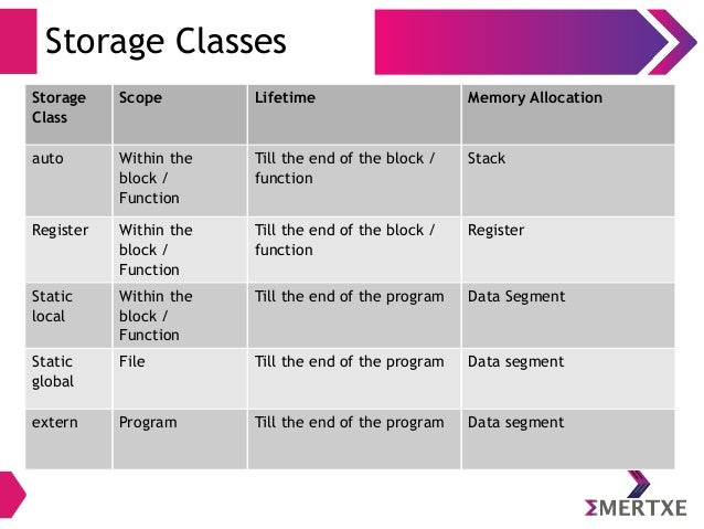 The C Storage Classes Scope And Memory Allocation 