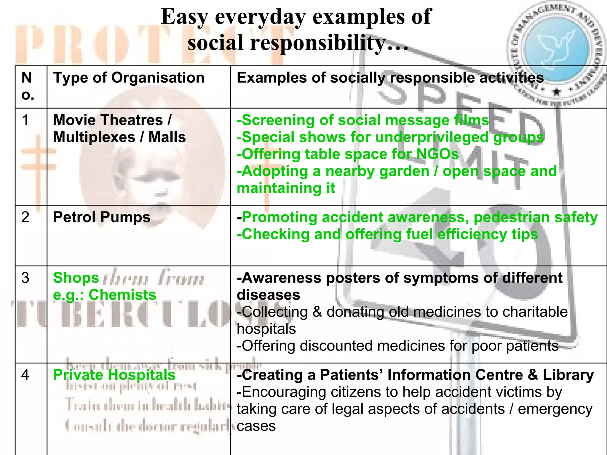 Easy everyday examples of  social responsibility… -Creating a Patients’ Information Centre & Library  -Encouraging citizens to help accident victims by taking care of legal aspects of accidents / emergency cases Private Hospitals 4 -Awareness posters of symptoms of different diseases -Collecting & donating old medicines to charitable hospitals -Offering discounted medicines for poor patients  Shops  e.g.: Chemists 3 - Promoting accident awareness, pedestrian safety  -Checking and offering fuel efficiency tips   Petrol Pumps 2 -Screening of social message films - Special shows for underprivileged groups -Offering table space for NGOs  -Adopting a nearby garden / open space and maintaining it Movie Theatres / Multiplexes / Malls 1 Examples of socially responsible activities Type of Organisation  No. 