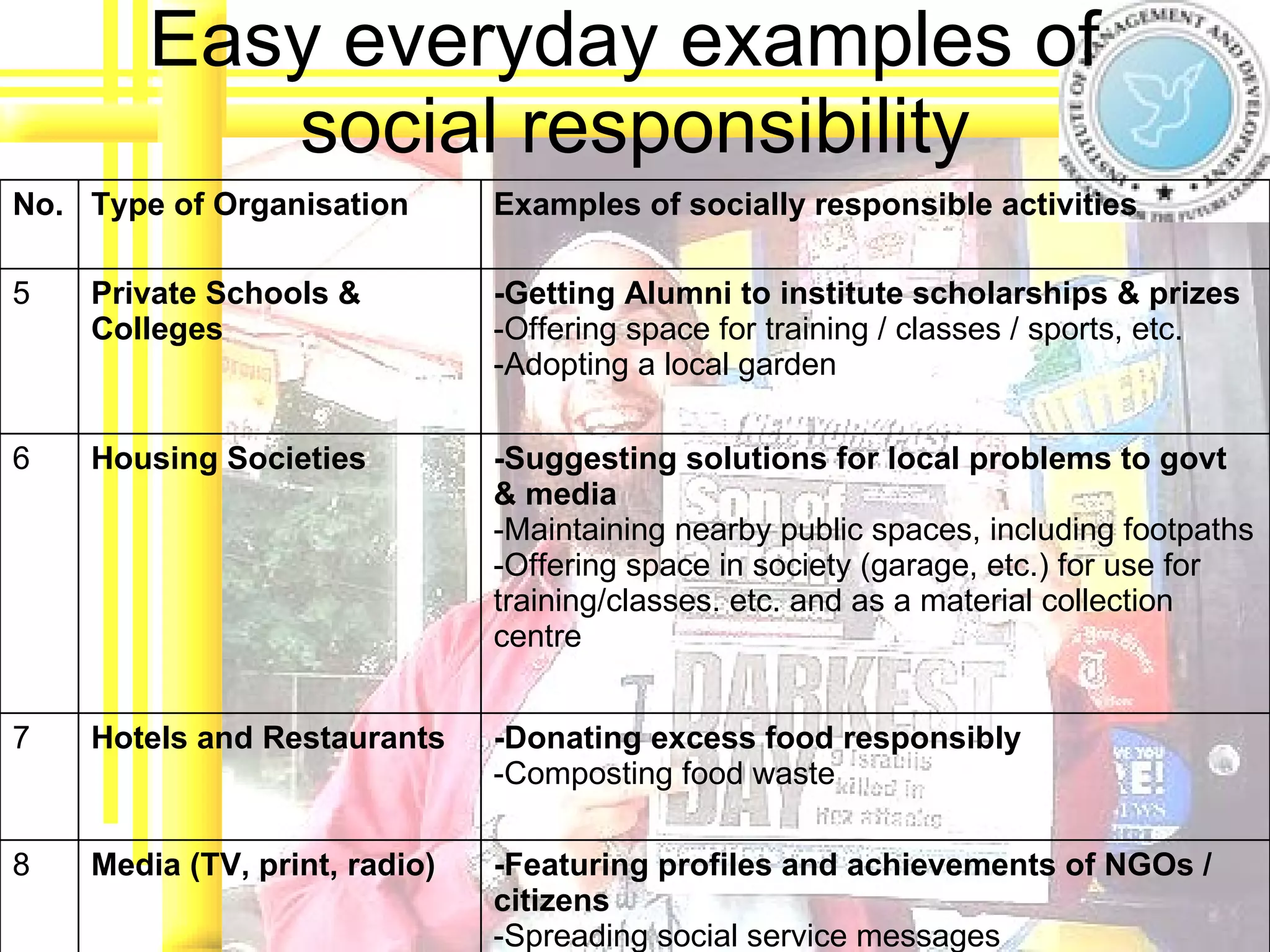 Easy everyday examples of  social responsibility -Suggesting solutions for local problems to govt & media -Maintaining nearby public spaces, including footpaths -Offering space in society (garage, etc.) for use for training/classes. etc. and as a material collection centre Housing Societies 6 -Donating excess food responsibly  -Composting food waste Hotels and Restaurants 7 Examples of socially responsible activities Type of Organisation  No. -Featuring profiles and achievements of NGOs / citizens  -Spreading social service messages  Media (TV, print, radio) 8 -Getting Alumni to institute scholarships & prizes  -Offering space for training / classes / sports, etc. -Adopting a local garden  Private Schools & Colleges  5 